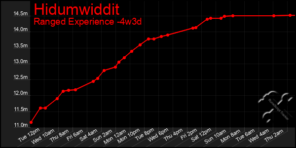 Last 31 Days Graph of Hidumwiddit