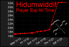 Total Graph of Hidumwiddit