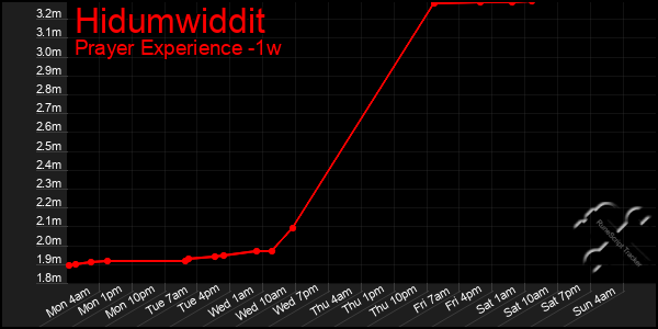 Last 7 Days Graph of Hidumwiddit