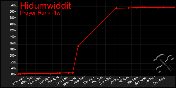 Last 7 Days Graph of Hidumwiddit