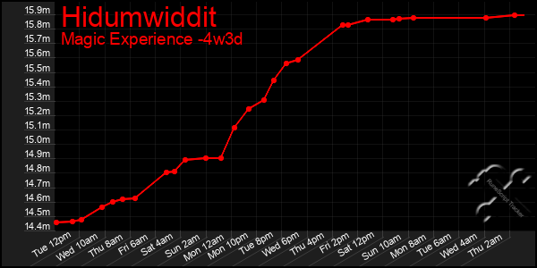 Last 31 Days Graph of Hidumwiddit