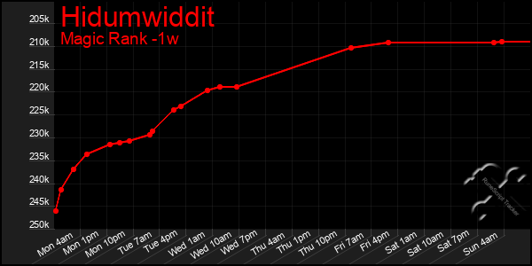 Last 7 Days Graph of Hidumwiddit