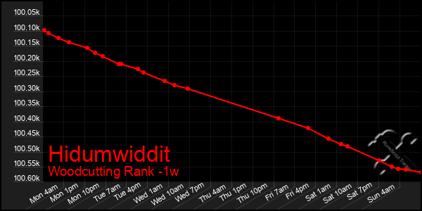 Last 7 Days Graph of Hidumwiddit