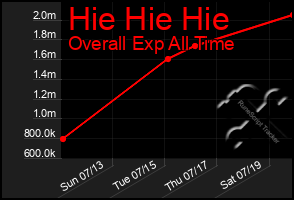 Total Graph of Hie Hie Hie