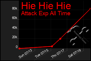 Total Graph of Hie Hie Hie