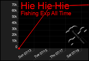 Total Graph of Hie Hie Hie