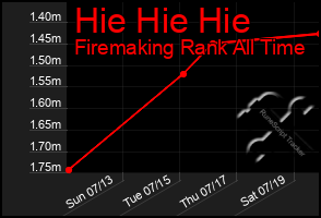 Total Graph of Hie Hie Hie