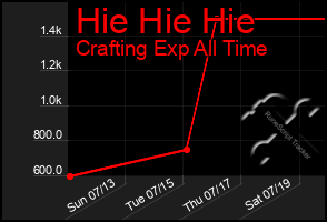 Total Graph of Hie Hie Hie