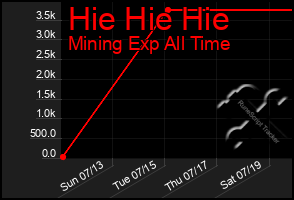 Total Graph of Hie Hie Hie