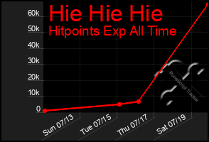 Total Graph of Hie Hie Hie