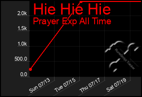 Total Graph of Hie Hie Hie