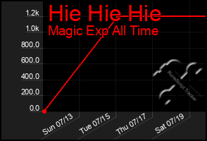 Total Graph of Hie Hie Hie
