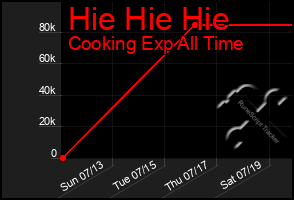Total Graph of Hie Hie Hie