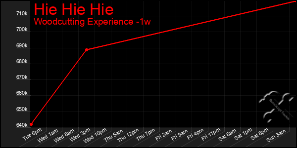 Last 7 Days Graph of Hie Hie Hie