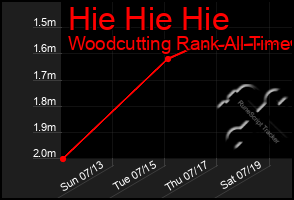 Total Graph of Hie Hie Hie
