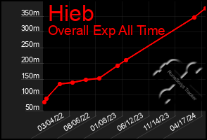 Total Graph of Hieb