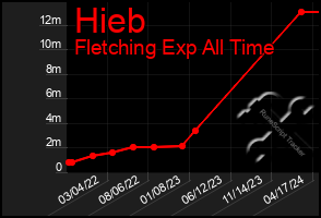 Total Graph of Hieb