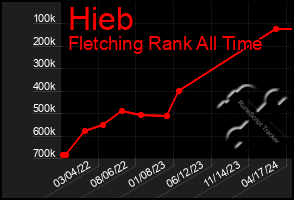 Total Graph of Hieb