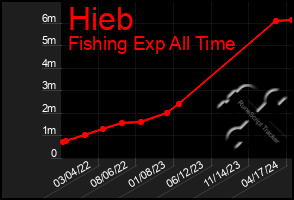 Total Graph of Hieb