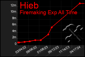 Total Graph of Hieb