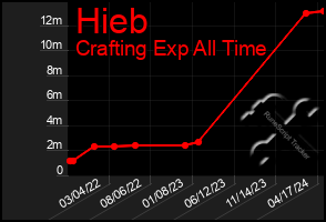 Total Graph of Hieb