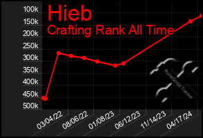 Total Graph of Hieb