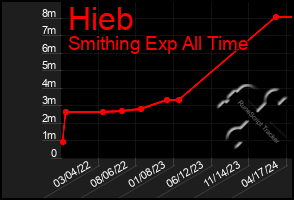 Total Graph of Hieb