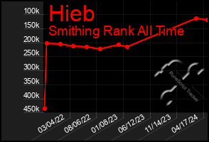 Total Graph of Hieb