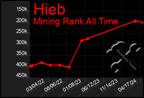 Total Graph of Hieb