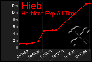 Total Graph of Hieb