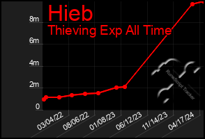 Total Graph of Hieb