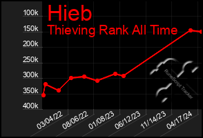 Total Graph of Hieb