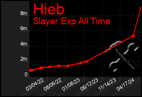 Total Graph of Hieb