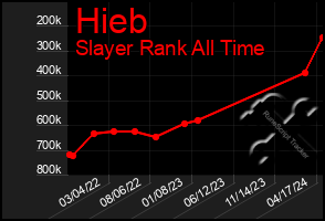 Total Graph of Hieb