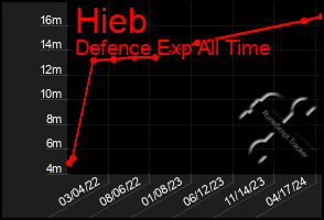 Total Graph of Hieb