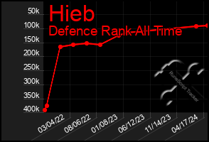 Total Graph of Hieb