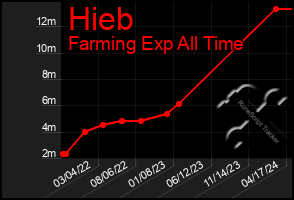 Total Graph of Hieb