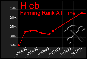 Total Graph of Hieb