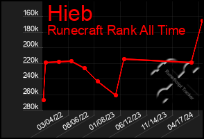 Total Graph of Hieb