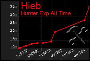 Total Graph of Hieb