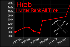 Total Graph of Hieb