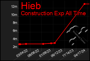 Total Graph of Hieb