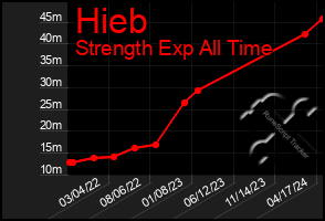 Total Graph of Hieb