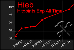 Total Graph of Hieb