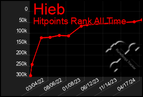 Total Graph of Hieb