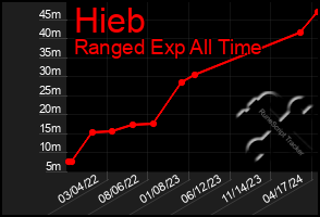 Total Graph of Hieb