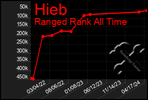 Total Graph of Hieb