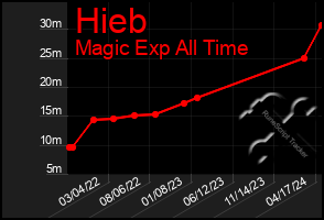 Total Graph of Hieb