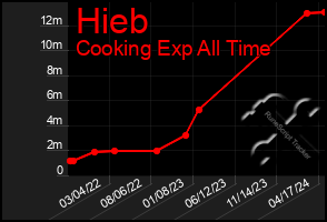 Total Graph of Hieb