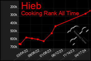 Total Graph of Hieb